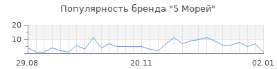 Популярность 5 морей