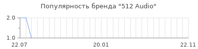 Популярность 512 Audio