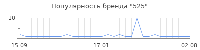 Популярность 525