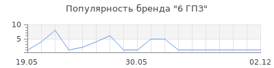 Популярность 6 ГПЗ