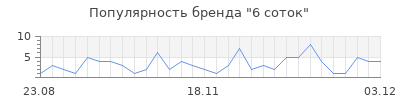 Популярность 6 соток