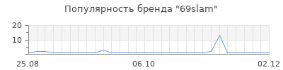 Популярность 69slam