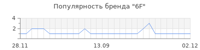 Популярность 6F