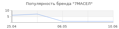 Популярность 7МАСЕЛ