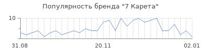 Популярность 7 карета