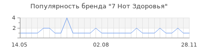 Популярность 7 нот здоровья