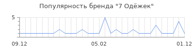 Популярность 7 од жек