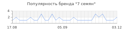 Популярность 7 семян