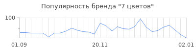 Популярность 7 цветов