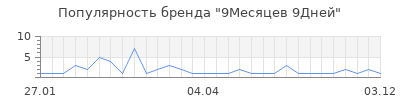 Популярность 9месяцев 9дней