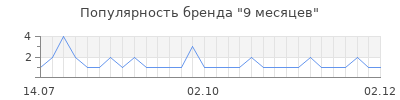 Популярность 9 месяцев
