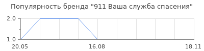Популярность 911 Ваша служба спасения