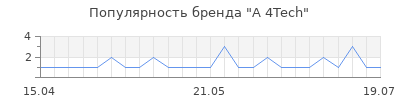 Популярность A 4Tech