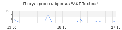 Популярность a f texteis