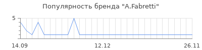 Популярность a fabretti