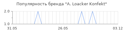 Популярность a loacker konfekt