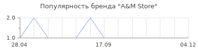 Популярность A&M Store