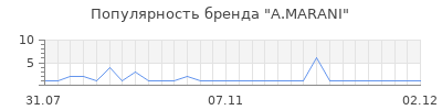 Популярность a marani
