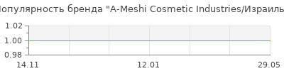 Популярность A-Meshi Cosmetic Industries/Израиль