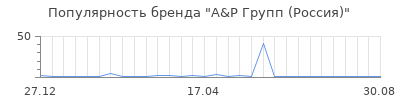 Популярность A&P Групп (Россия)