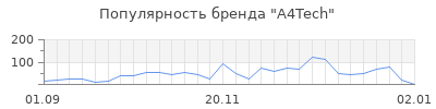 Популярность a4tech