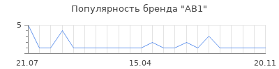 Популярность AB1