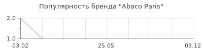 Популярность Abaco Paris