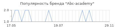 Популярность abc academy