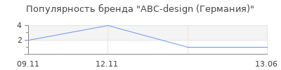 Популярность ABC-design (Германия)