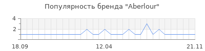Популярность aberlour