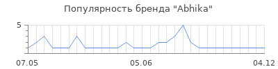 Популярность Abhika