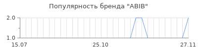 Популярность abib