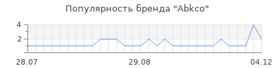 Популярность abkco
