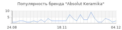 Популярность absolut keramika