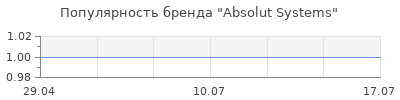 Популярность Absolut Systems