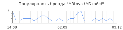 Популярность ABtoys (АБтойс)
