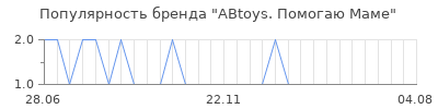 Популярность ABtoys. Помогаю Маме