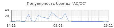 Популярность ac dc