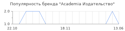 Популярность Academia Издательство