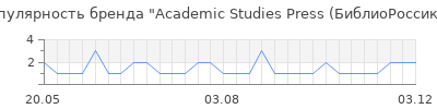 Популярность Academic Studies Press (БиблиоРоссика)