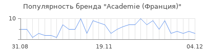 Популярность academie франция