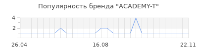 Популярность academy t