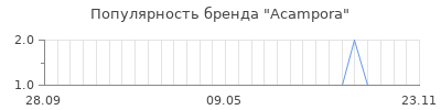 Популярность acampora