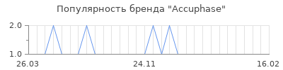 Популярность accuphase