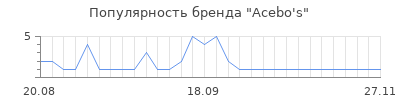 Популярность acebo s