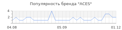 Популярность aces