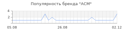 Популярность acm