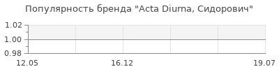Популярность Acta Diurna, Сидорович