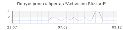 Популярность Activision Blizzard