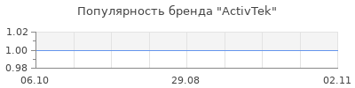 Популярность activtek